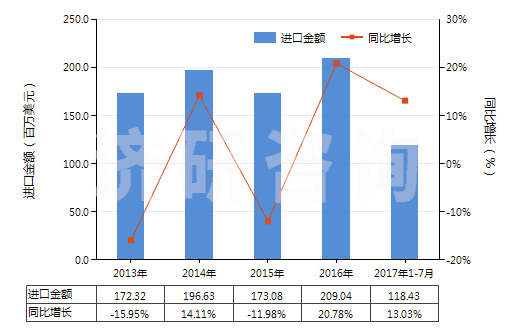 2013-2017年7月中國其他玻璃或金屬用的光潔劑(不包括擦洗膏、去污粉及類似制品)(HS34059000)進(jìn)口總額及增速統(tǒng)計(jì)
